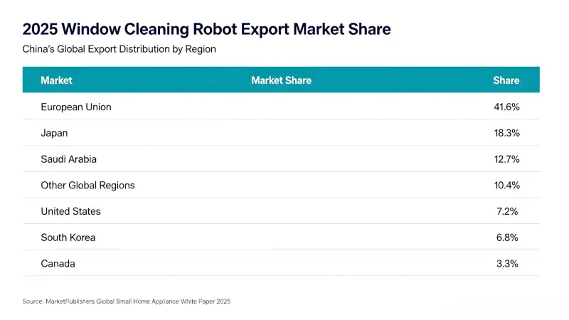 Wzrost eksportu chińskiego robota do czyszczenia okien, a globalna skala rynku osiągnie 700 mln dolarów w 2026 r.